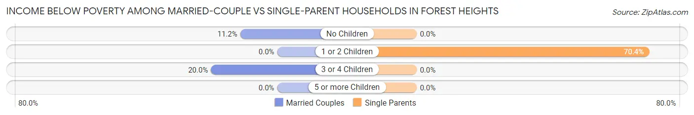 Income Below Poverty Among Married-Couple vs Single-Parent Households in Forest Heights