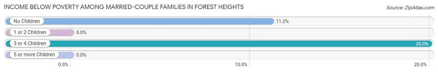 Income Below Poverty Among Married-Couple Families in Forest Heights