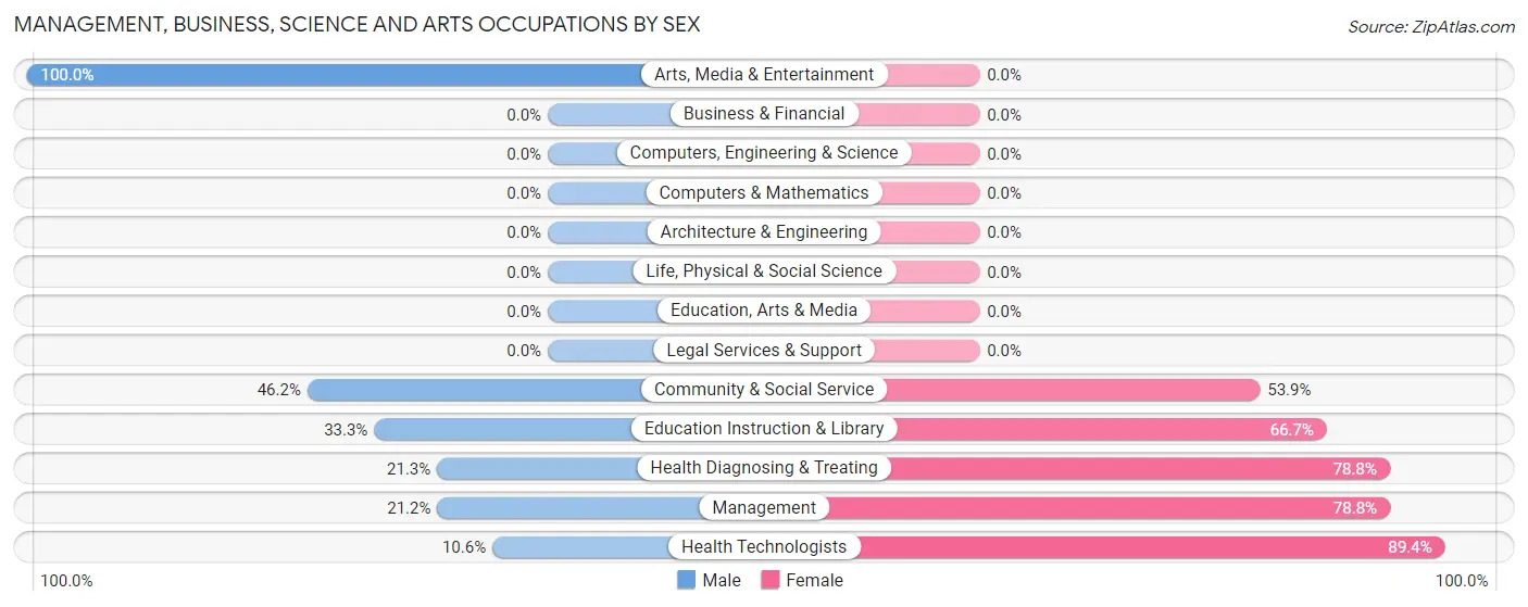 Management, Business, Science and Arts Occupations by Sex in Forest Heights