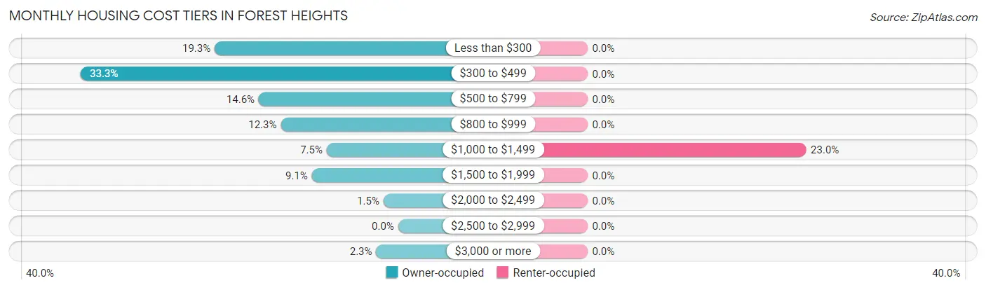 Monthly Housing Cost Tiers in Forest Heights