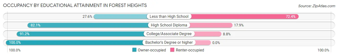 Occupancy by Educational Attainment in Forest Heights