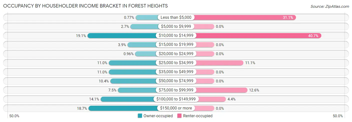 Occupancy by Householder Income Bracket in Forest Heights