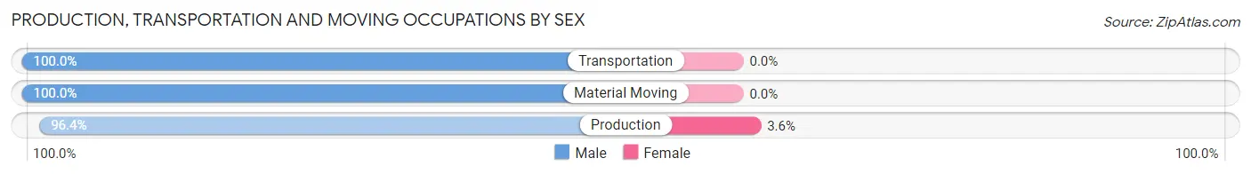 Production, Transportation and Moving Occupations by Sex in Forest Heights