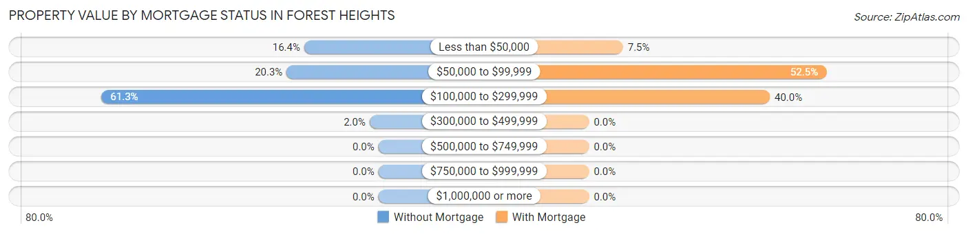 Property Value by Mortgage Status in Forest Heights