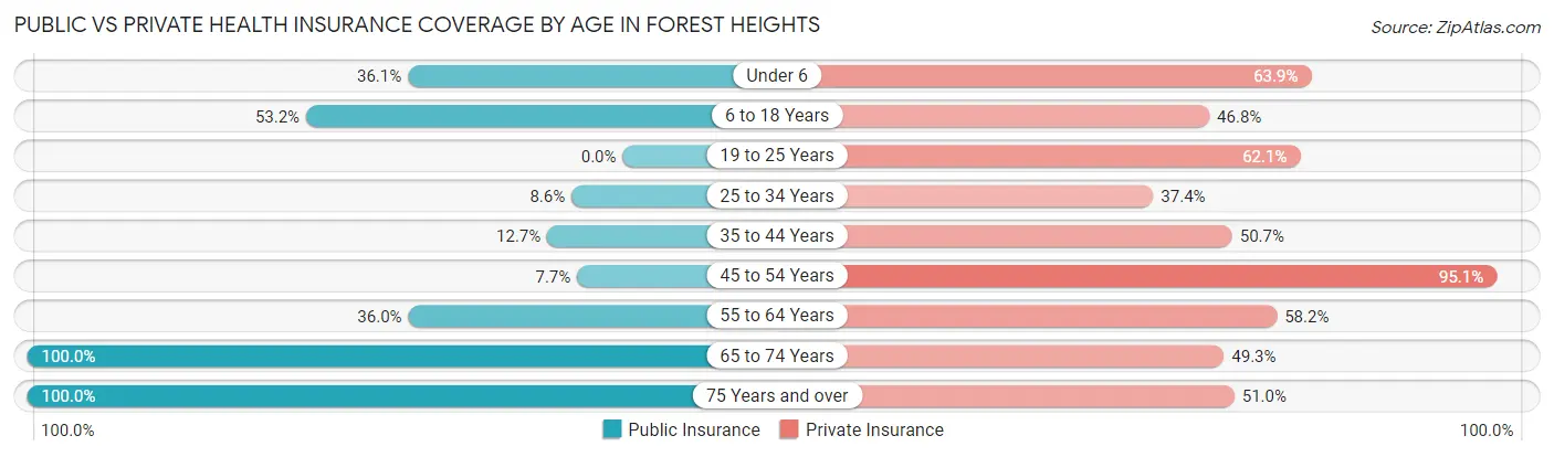Public vs Private Health Insurance Coverage by Age in Forest Heights