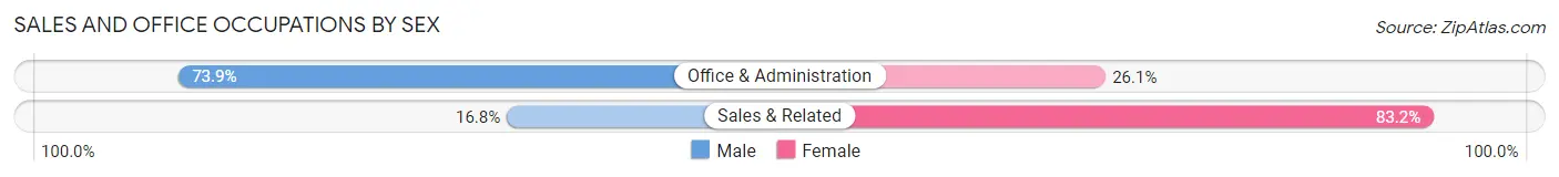 Sales and Office Occupations by Sex in Forest Heights