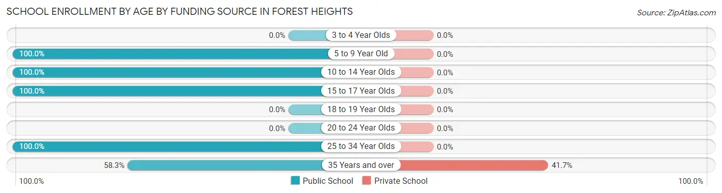 School Enrollment by Age by Funding Source in Forest Heights