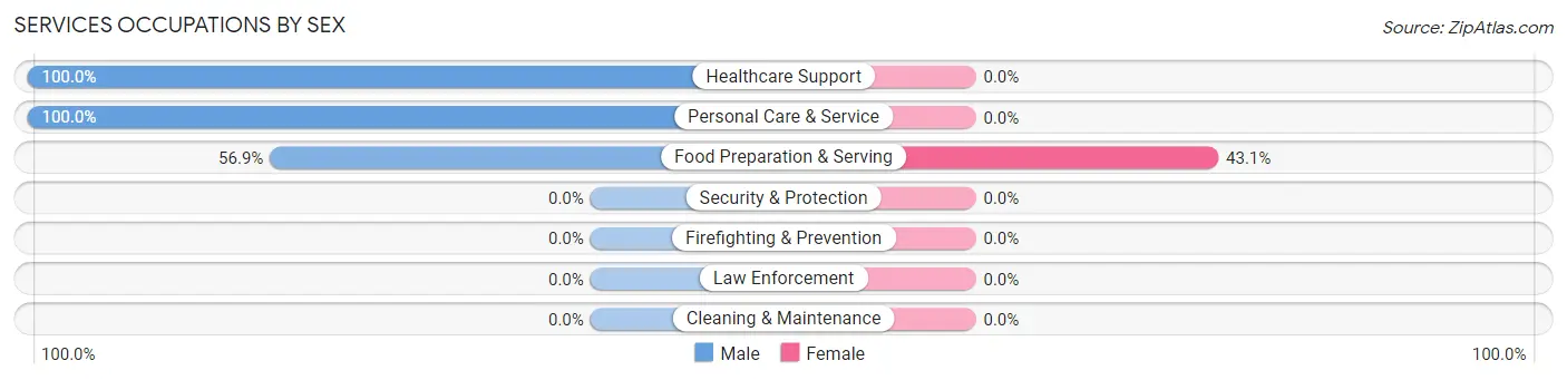 Services Occupations by Sex in Forest Heights