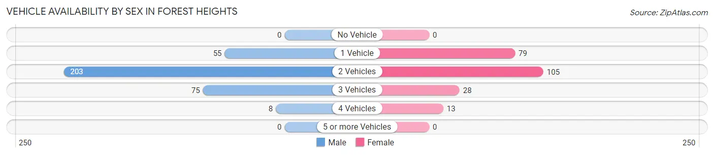 Vehicle Availability by Sex in Forest Heights