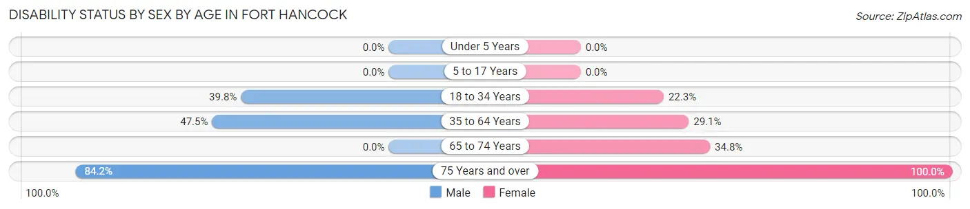 Disability Status by Sex by Age in Fort Hancock