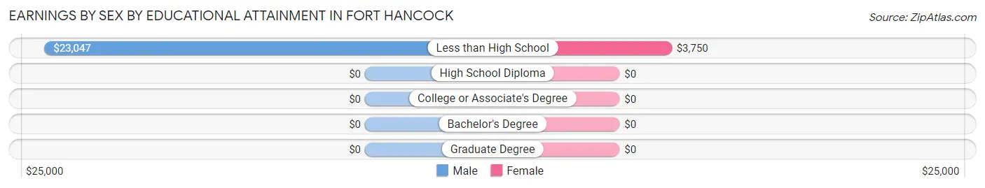 Earnings by Sex by Educational Attainment in Fort Hancock