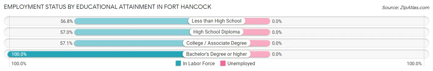 Employment Status by Educational Attainment in Fort Hancock
