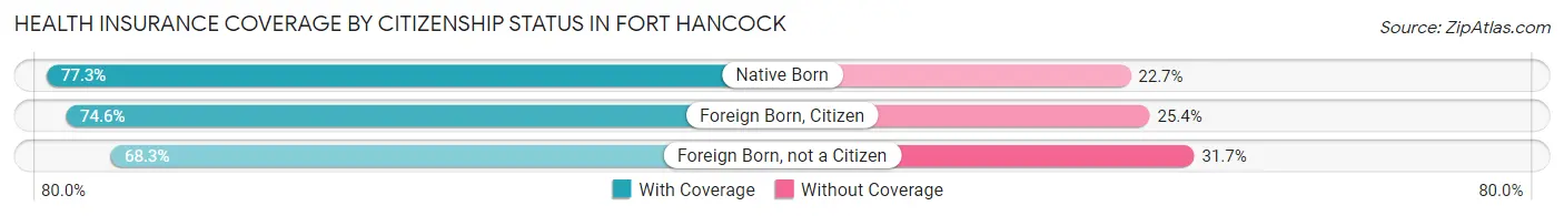 Health Insurance Coverage by Citizenship Status in Fort Hancock