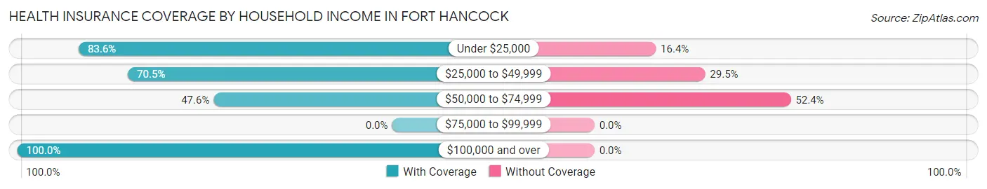 Health Insurance Coverage by Household Income in Fort Hancock