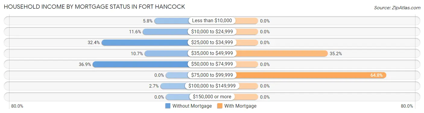 Household Income by Mortgage Status in Fort Hancock