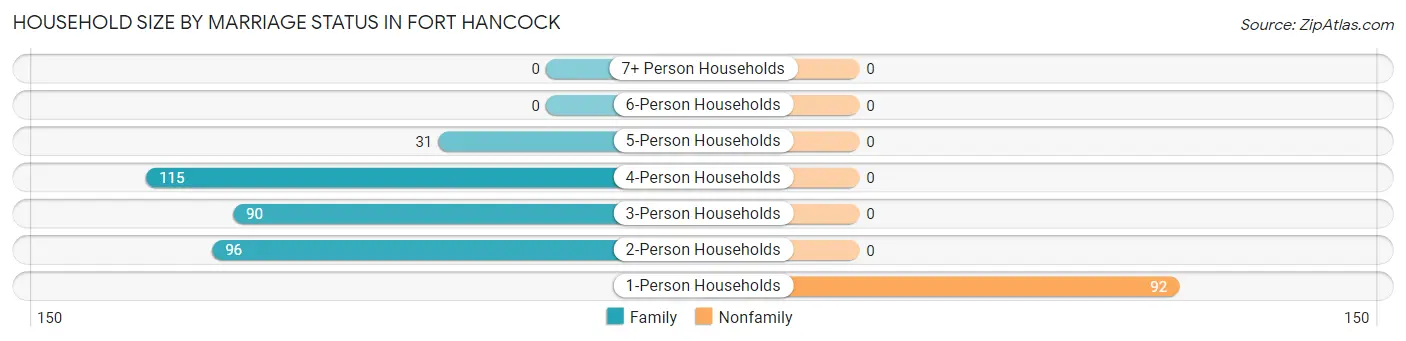 Household Size by Marriage Status in Fort Hancock