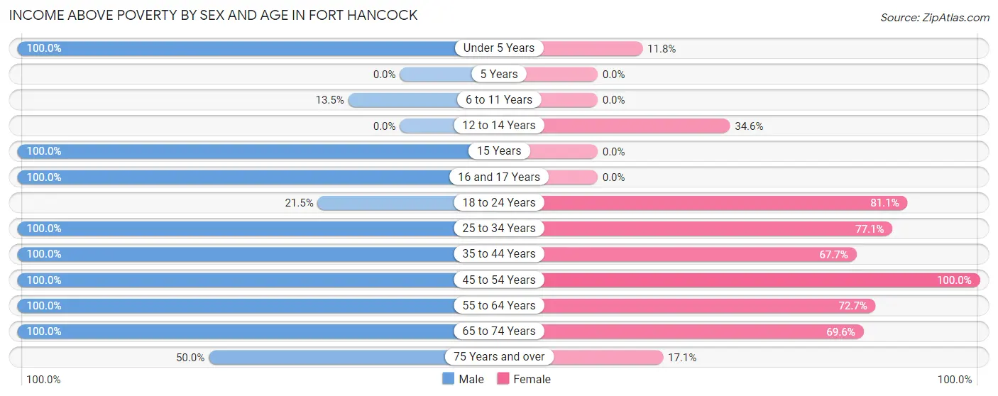 Income Above Poverty by Sex and Age in Fort Hancock