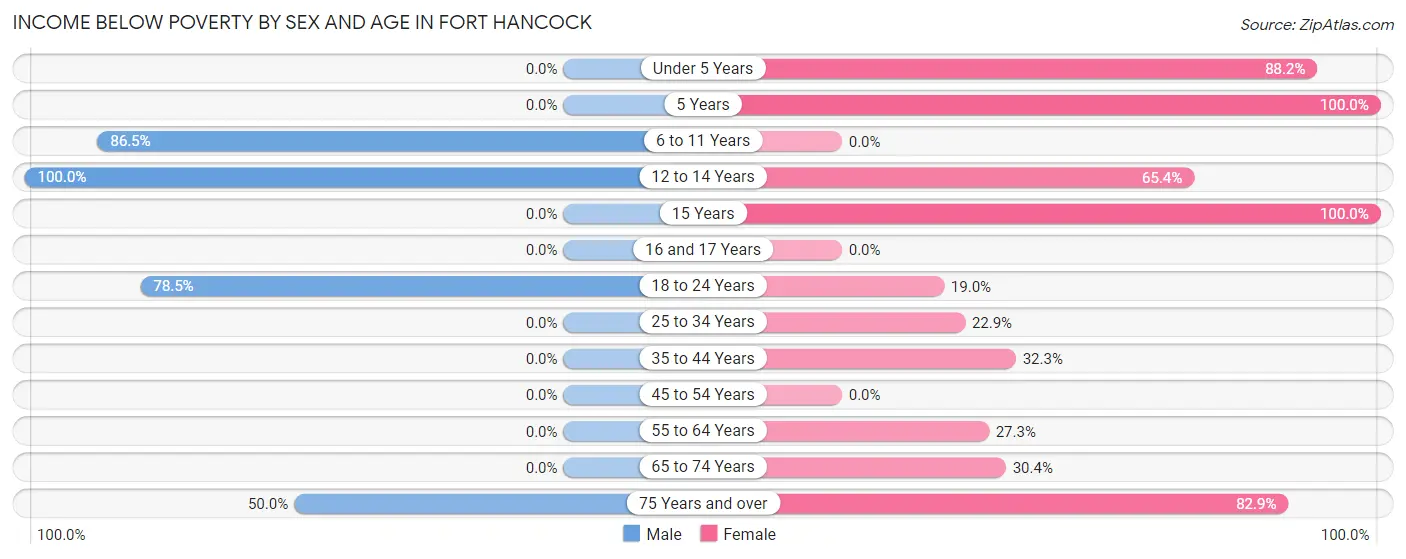 Income Below Poverty by Sex and Age in Fort Hancock