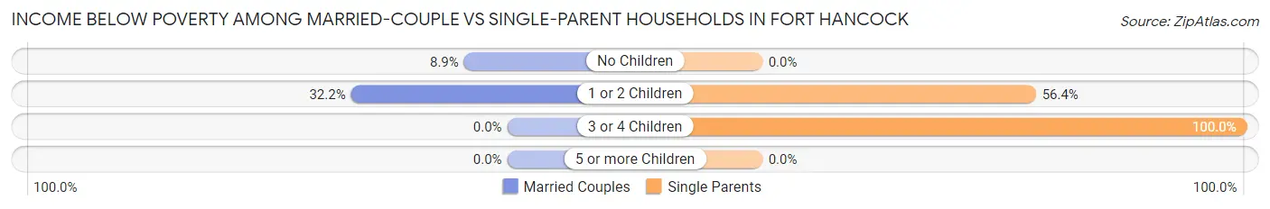 Income Below Poverty Among Married-Couple vs Single-Parent Households in Fort Hancock