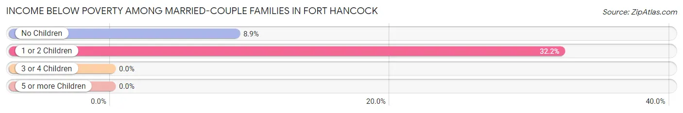 Income Below Poverty Among Married-Couple Families in Fort Hancock