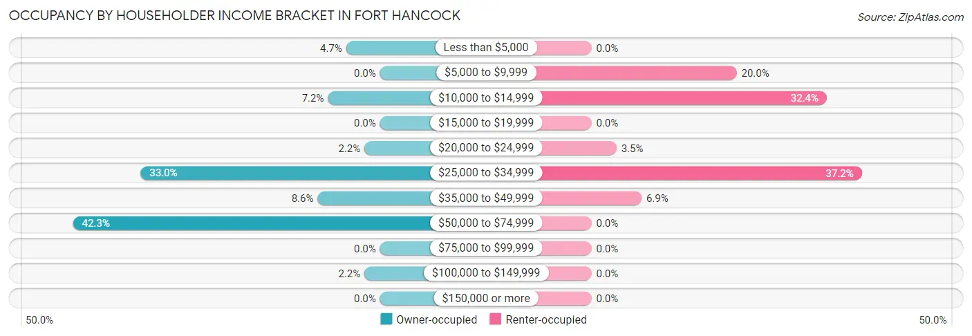 Occupancy by Householder Income Bracket in Fort Hancock