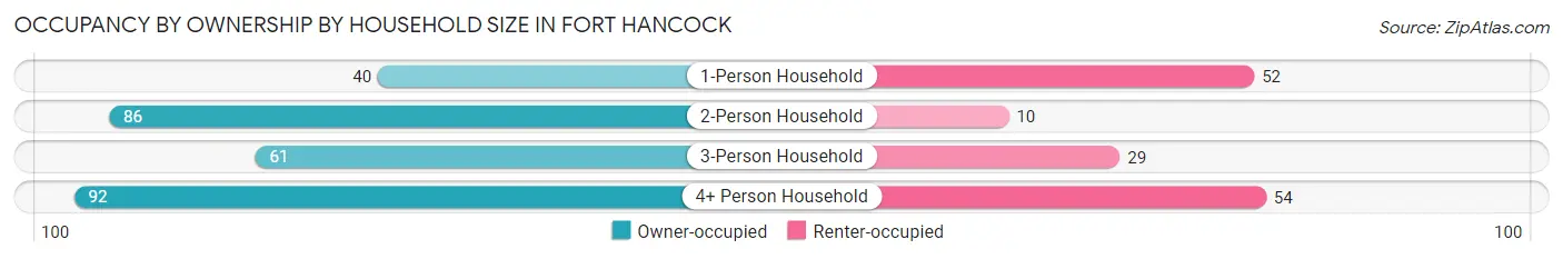 Occupancy by Ownership by Household Size in Fort Hancock