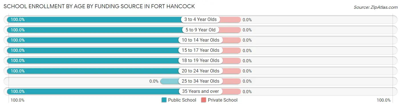 School Enrollment by Age by Funding Source in Fort Hancock