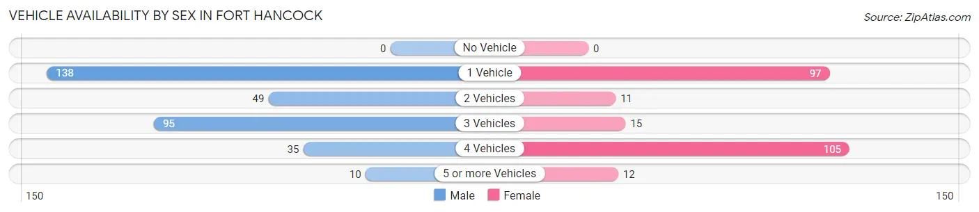 Vehicle Availability by Sex in Fort Hancock