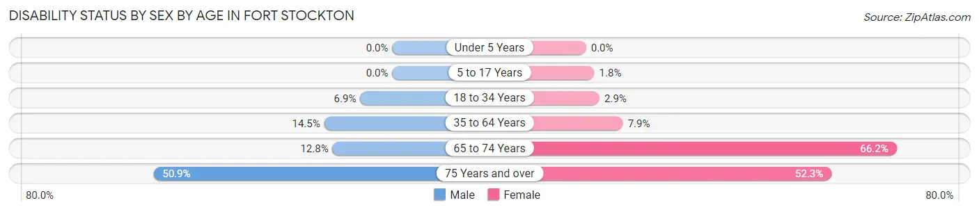 Disability Status by Sex by Age in Fort Stockton