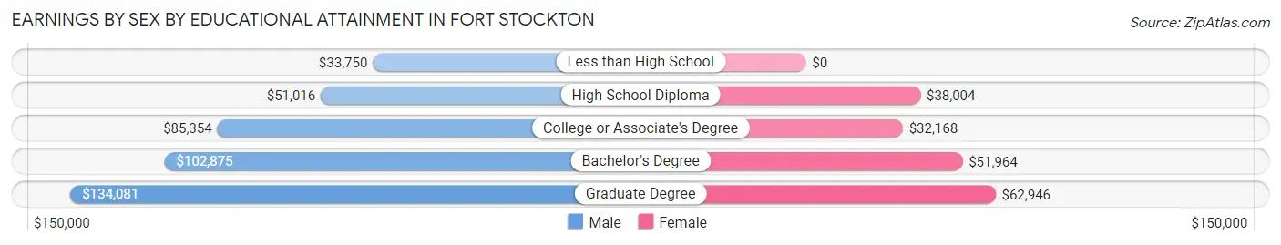 Earnings by Sex by Educational Attainment in Fort Stockton