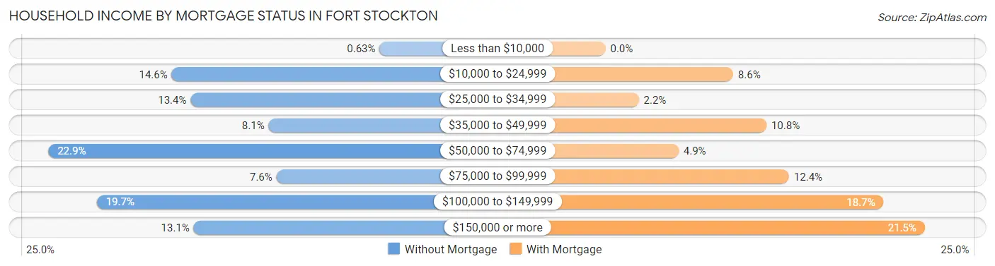 Household Income by Mortgage Status in Fort Stockton