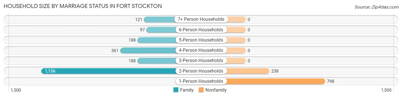 Household Size by Marriage Status in Fort Stockton