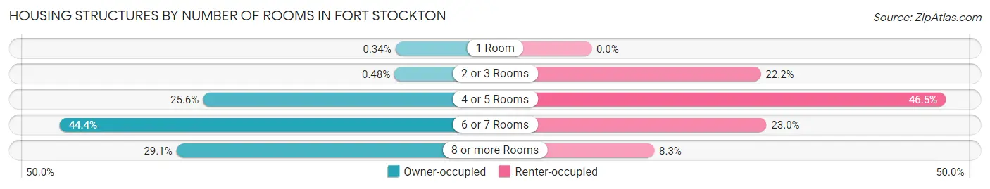 Housing Structures by Number of Rooms in Fort Stockton