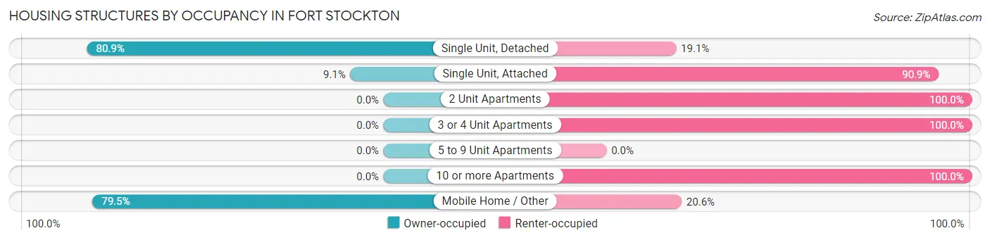 Housing Structures by Occupancy in Fort Stockton