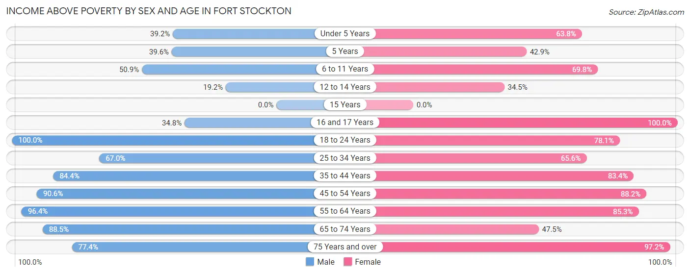 Income Above Poverty by Sex and Age in Fort Stockton