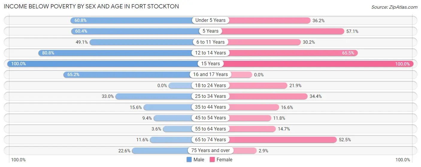 Income Below Poverty by Sex and Age in Fort Stockton