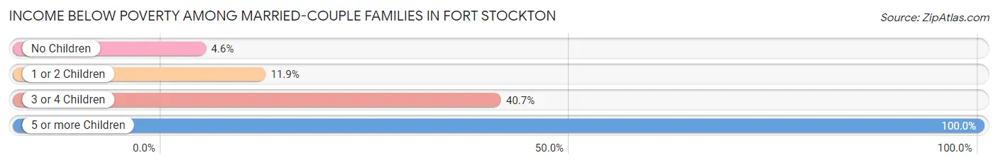 Income Below Poverty Among Married-Couple Families in Fort Stockton