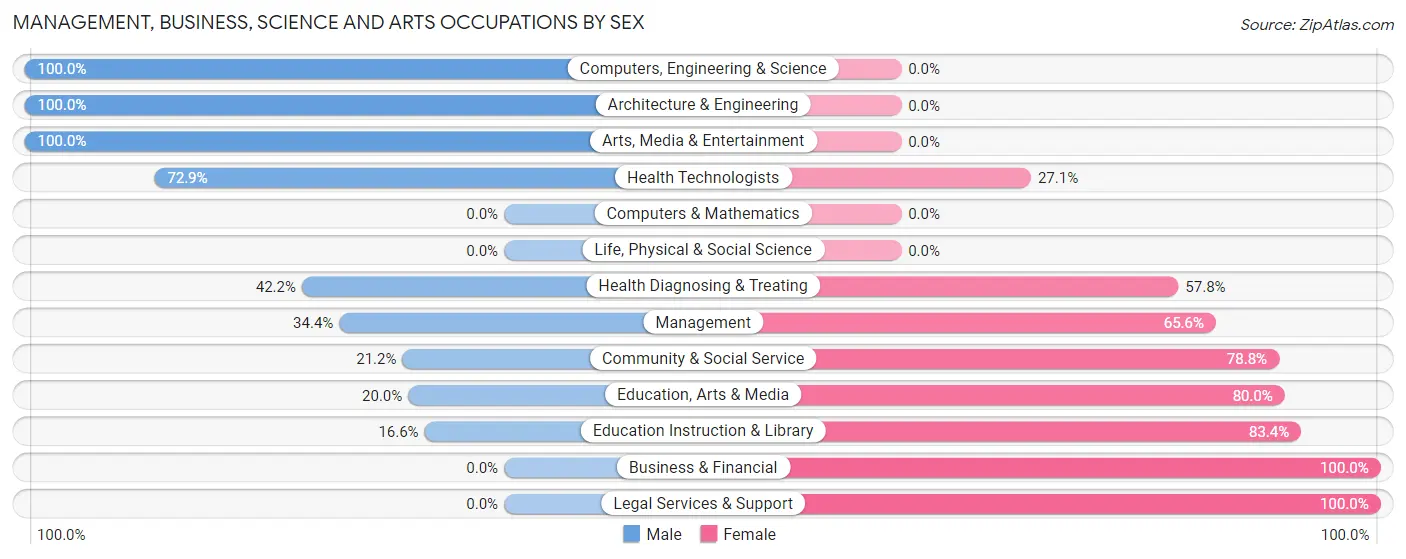 Management, Business, Science and Arts Occupations by Sex in Fort Stockton