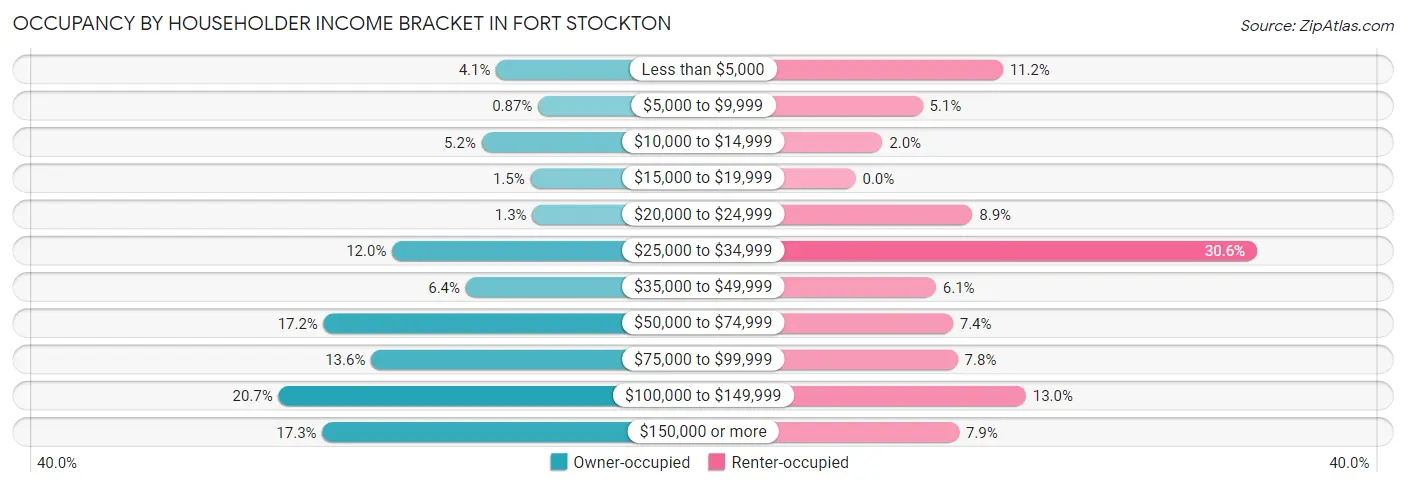 Occupancy by Householder Income Bracket in Fort Stockton