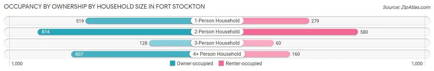 Occupancy by Ownership by Household Size in Fort Stockton