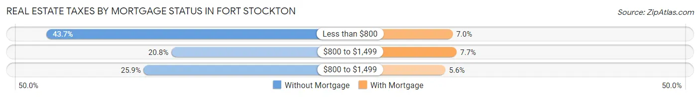 Real Estate Taxes by Mortgage Status in Fort Stockton