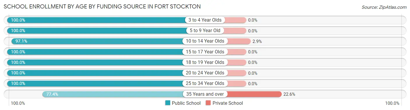 School Enrollment by Age by Funding Source in Fort Stockton