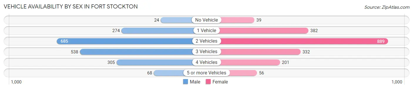 Vehicle Availability by Sex in Fort Stockton