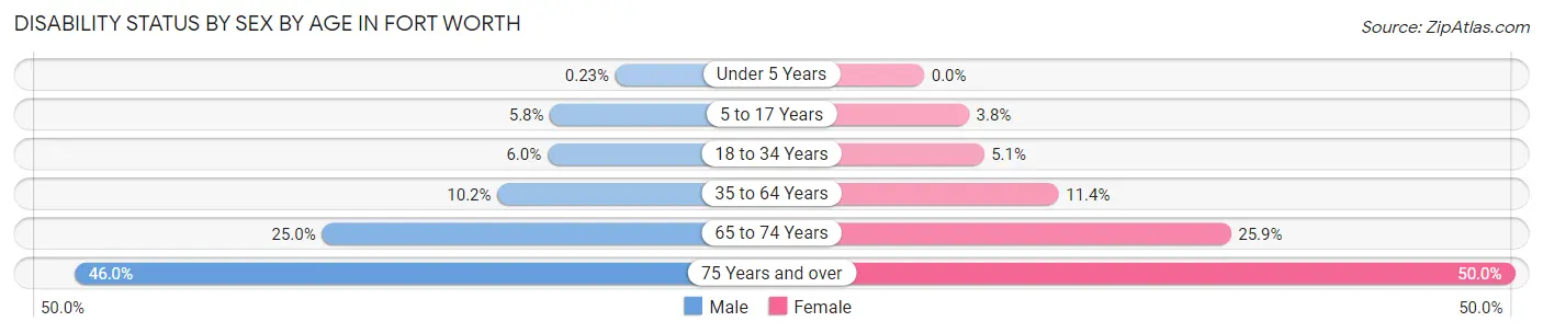 Disability Status by Sex by Age in Fort Worth