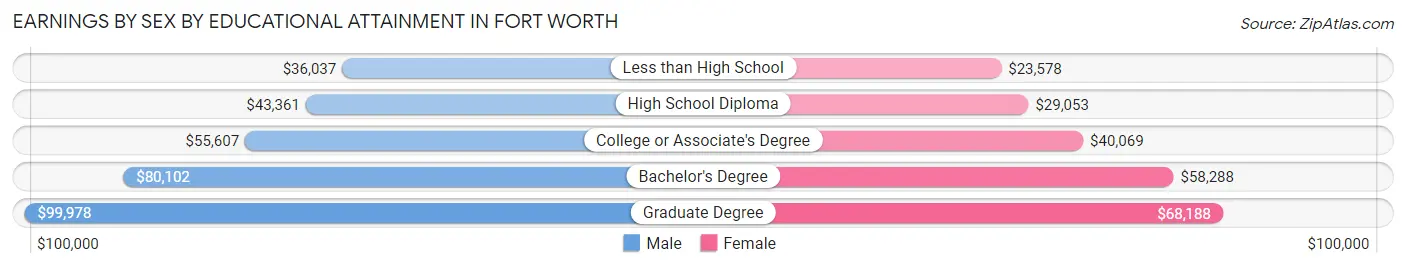 Earnings by Sex by Educational Attainment in Fort Worth