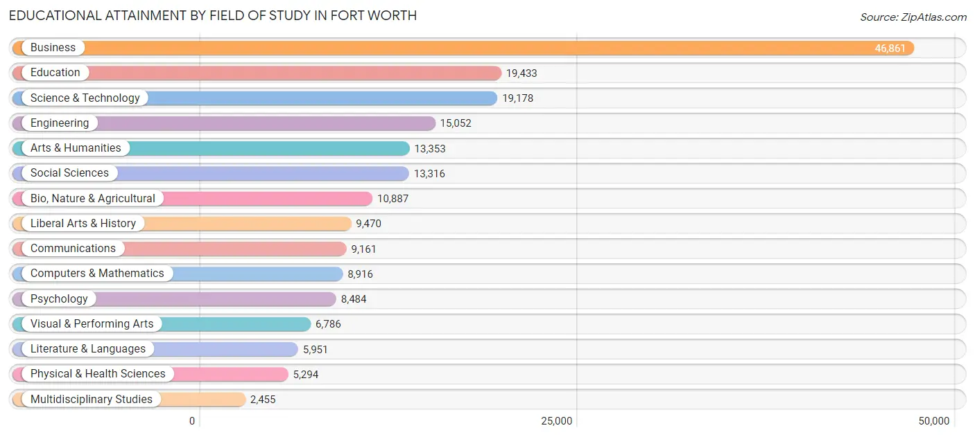 Educational Attainment by Field of Study in Fort Worth