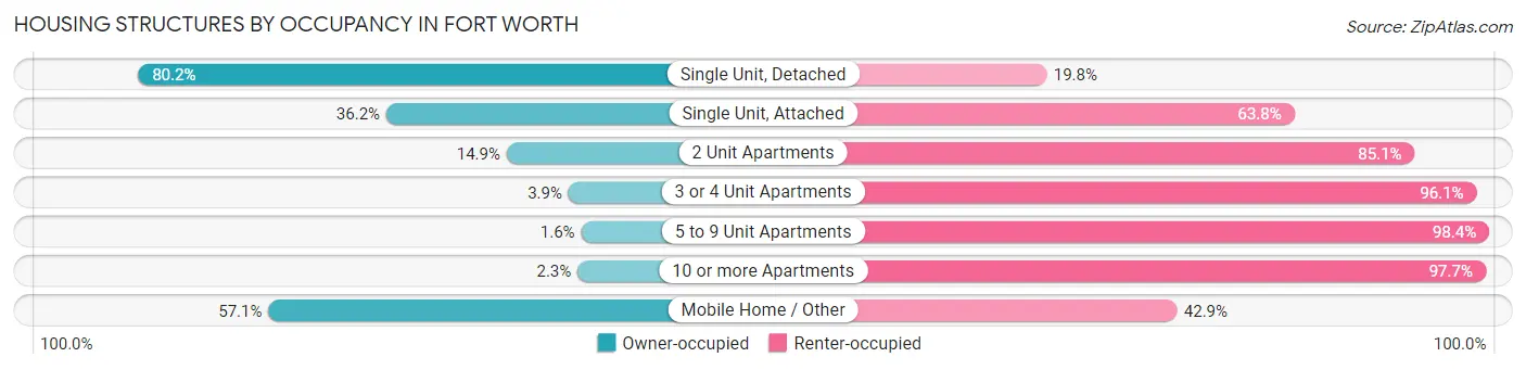 Housing Structures by Occupancy in Fort Worth