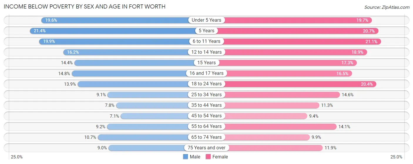 Income Below Poverty by Sex and Age in Fort Worth