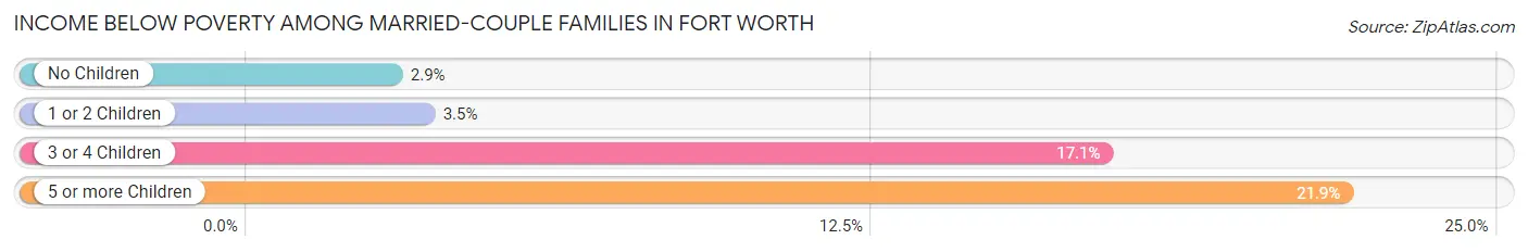 Income Below Poverty Among Married-Couple Families in Fort Worth