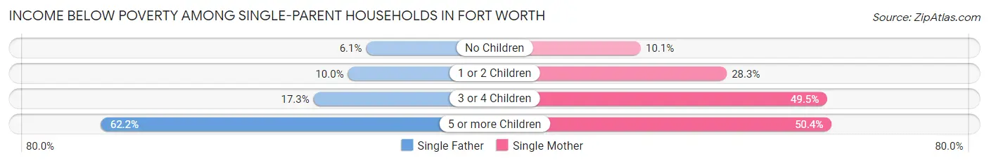 Income Below Poverty Among Single-Parent Households in Fort Worth